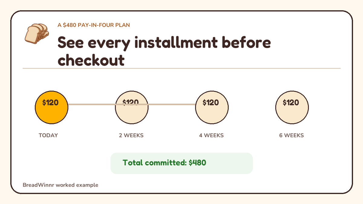 A $480 buy now, pay later plan divided into four $120 installments
